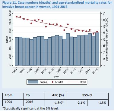 Trends report mortality